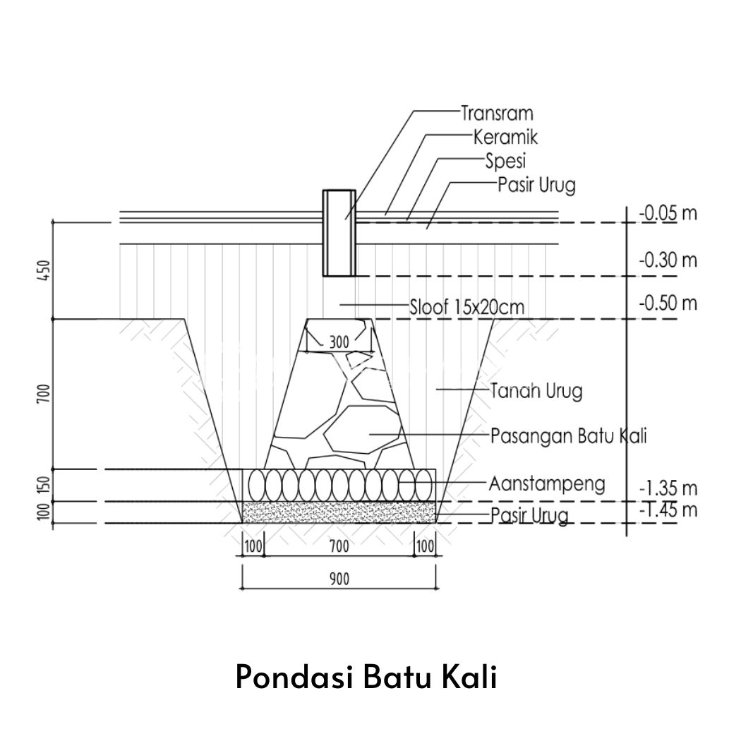 Pondasi Batu Kali